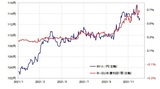 ［図表1］米ドル/円と日米2年債利回り差 （2021年1月～） 出所：リフィニティブ・データをもとにマネックス証券が作成
