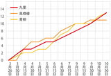 九里[広島]、青柳[阪神]、高橋優[巨人]の勝利数