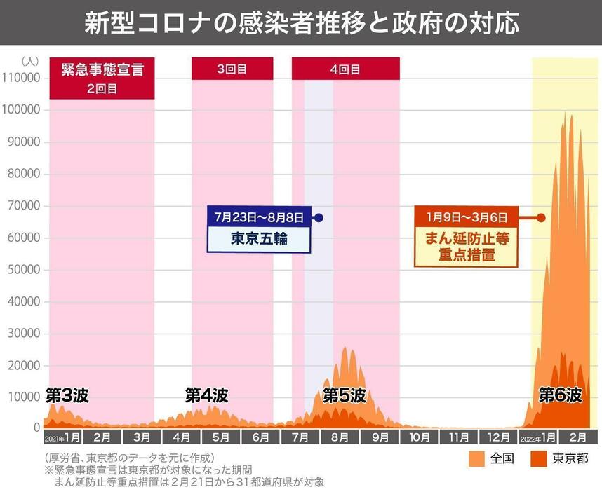 [グラフ]第6波（2月24日時点）までの感染者の推移（画像制作：Yahoo!ニュース）