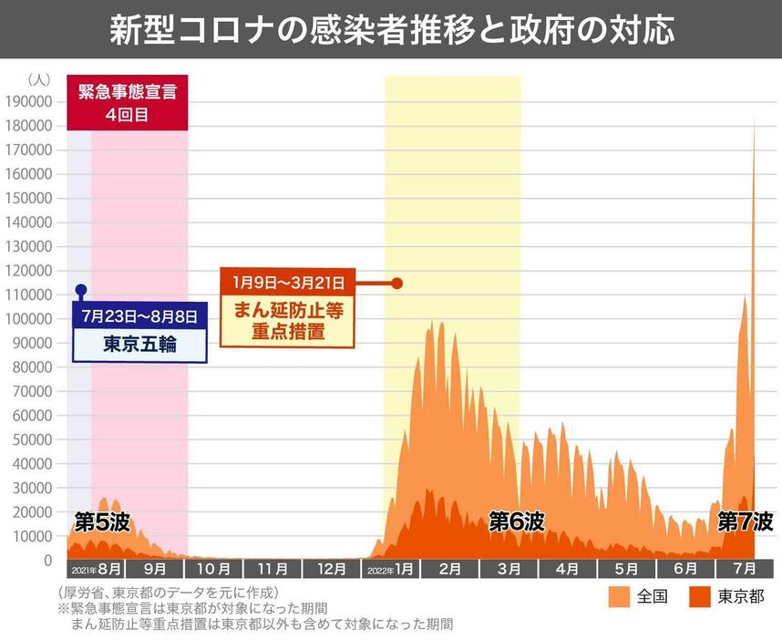 [グラフ]新型コロナ感染者の推移（7月21日時点）（画像制作：Yahoo!ニュース）