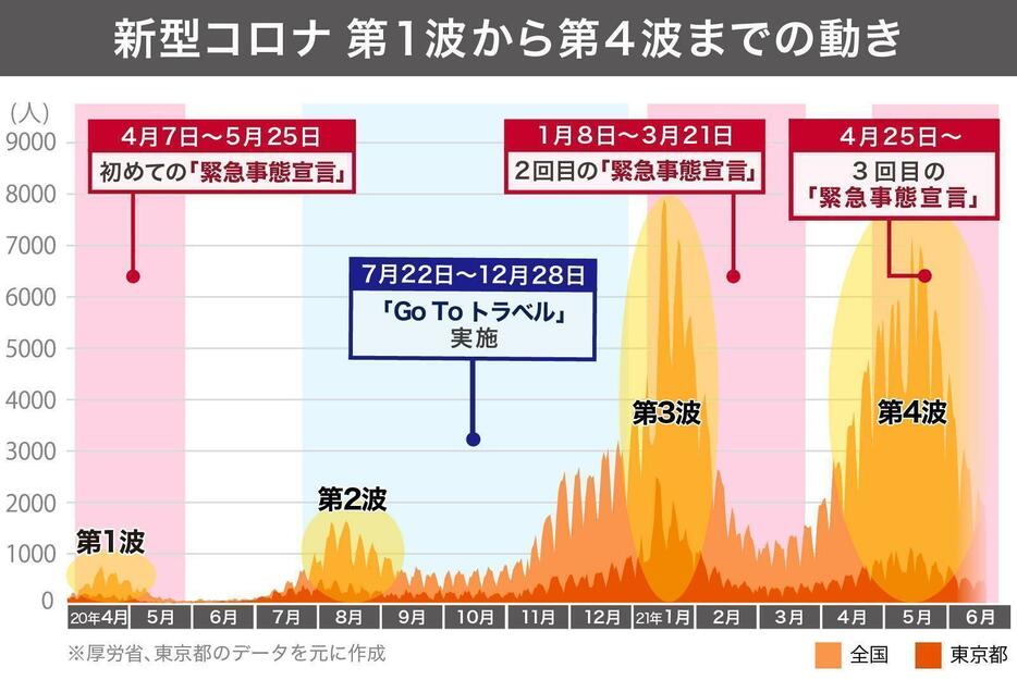 [グラフ]第1波から第4波までの感染者推移（画像制作：Yahoo!ニュース）