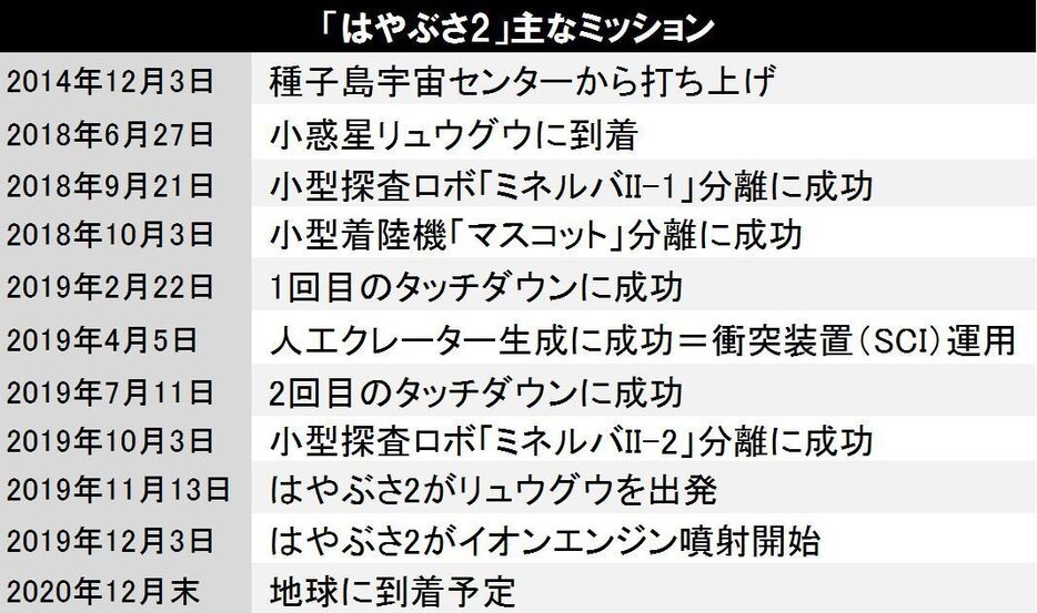 [年表]はやぶさ2の主なミッション