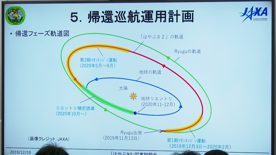 はやぶさ2の帰還巡航運用計画について説明するスライド