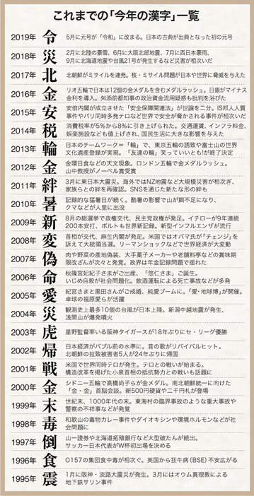 [表]過去の「今年の漢字」