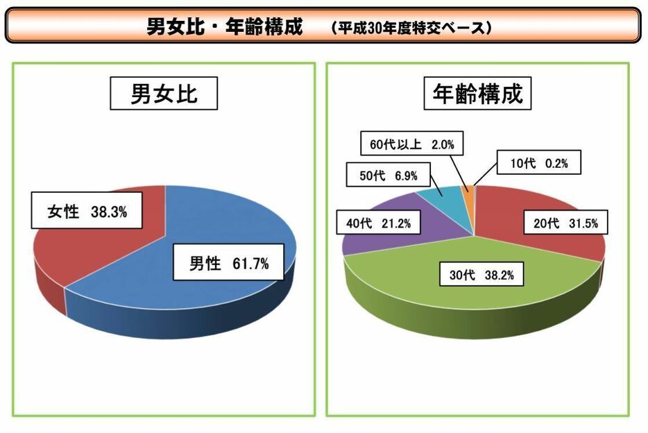 2018年時点の隊員の属性。20～30代が約7割を占めることなどが分かる。（総務省のHPより）