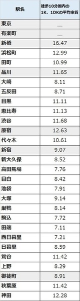 ［図表2］「山手線」29駅の平均家賃 出所：平均家賃 公益社団法人全国宅地建物取引業協会連合会調べ（12月6日時点）