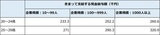 ［図表1］都内勤務の20代会社員の平均給与 出所：厚生労働省「賃金構造基本統計調査」2018※数値は労働契約、労働協約あるいは事業所の就業規則などによってあらかじめ定められている支給条件、算定方法によって6月分として支給された現金給与額「きまって支給する現金給与額」。現金給与額には、基本給、職務手当、精皆勤手当、通勤手当、家族手当などが含まれるほか、超過労働給与額も含まれる