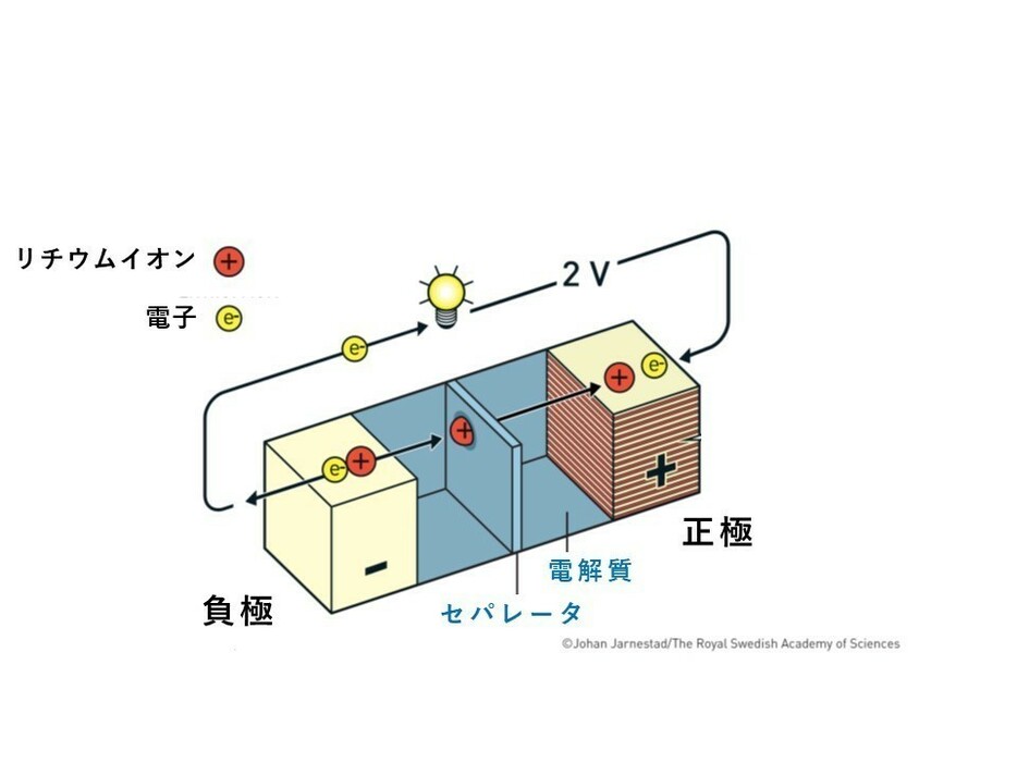 [図2]電池の構造。ウィッティンガム博士の発明した電池（後述）をもとに作成