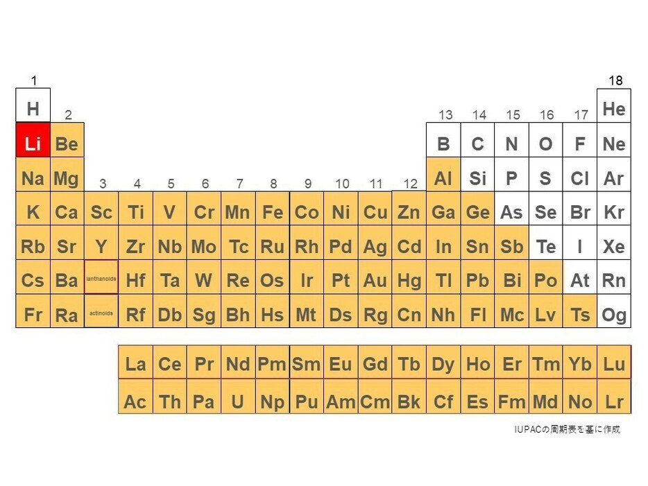 [周期表]黄色は金属に分類される元素、赤色がリチウム