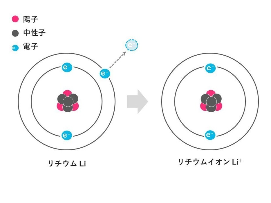 [図1]リチウム原子の構造。電子を1つ手放して右側の図のようなリチウムイオンになりたがる