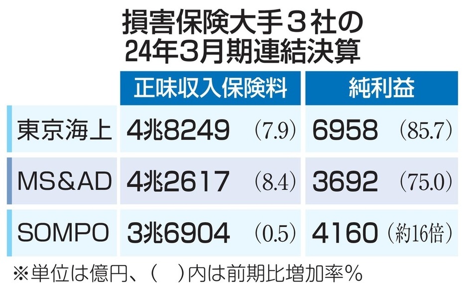 損害保険大手3社の24年3月期連結決算