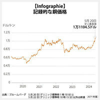 【Infographie】記録的な銅価格