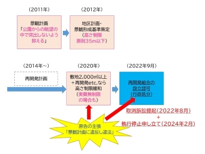 ［図表1］本件訴訟の経緯