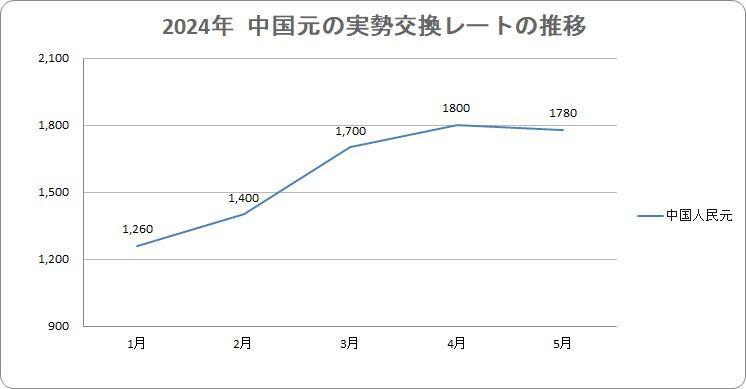 2024年の中国元の実勢交換レートの推移。