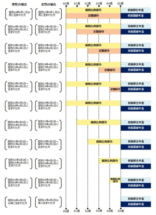 ［図表］特別支給の老齢厚生年金の受給開始年齢 出典：日本年金機構「特別支給の老齢厚生年金」※