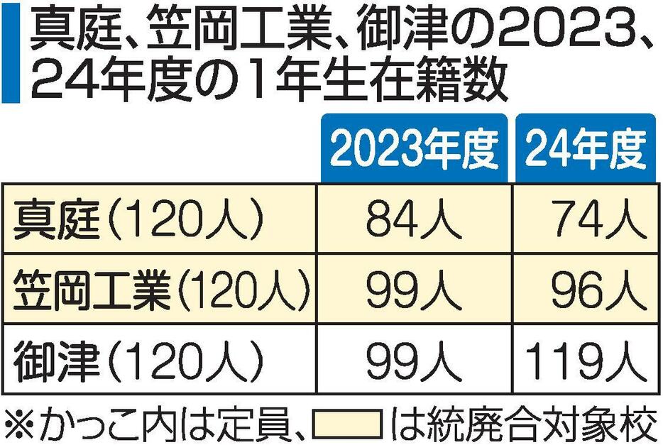 岡山県立真庭、笠岡工業、御津高校の2023、2024年度の1年生在籍数
