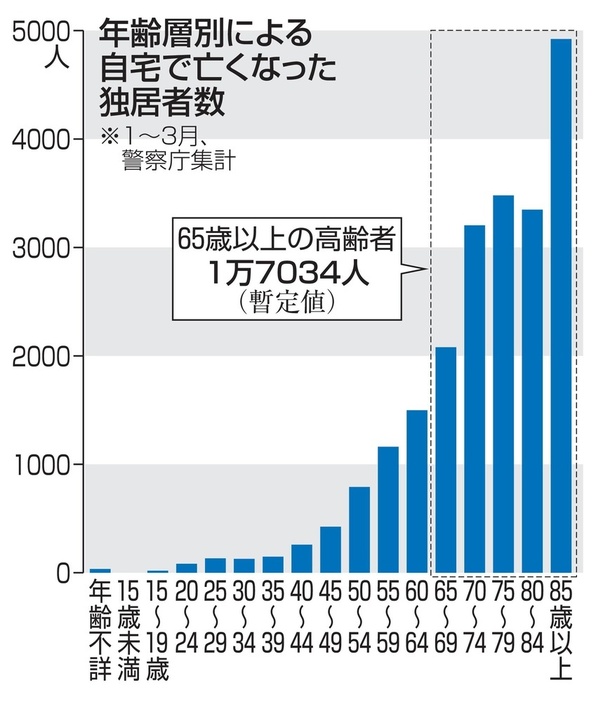 年齢層別による自宅で亡くなった独居者数