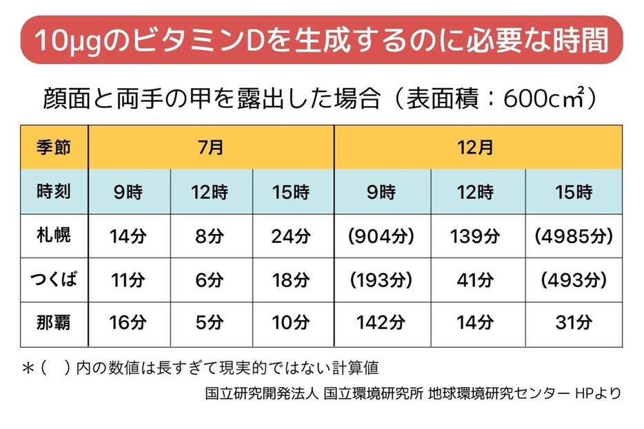 10µgのビタミンDを生成するのに必要な時間（国立研究開発法人 国立環境研究所 地球環境研究センター HPより）