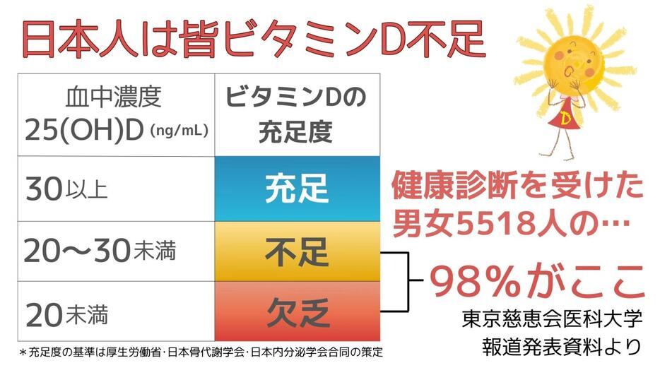 日本人は皆、ビタミンD不足
