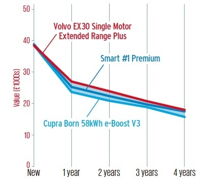 中古車市場におけるEX30のニーズはかなり高いと予測されるため、競合車より残価率は高くなりそうだ。