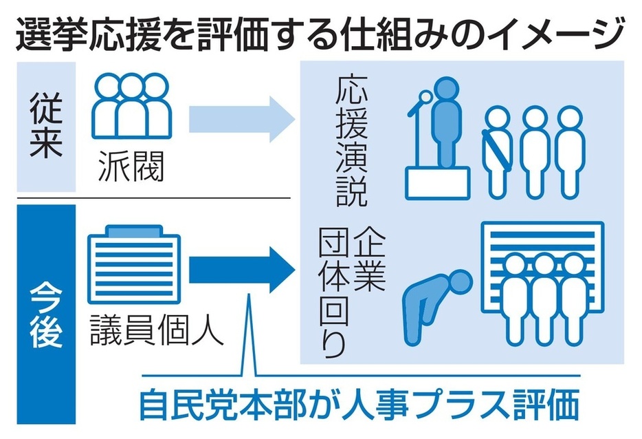 選挙応援を評価する仕組みのイメージ