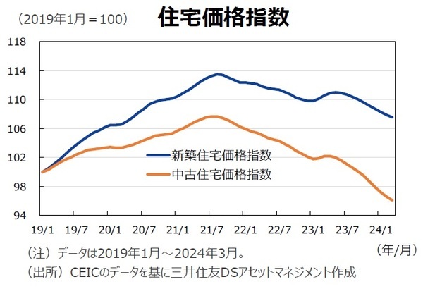 住宅価格指数