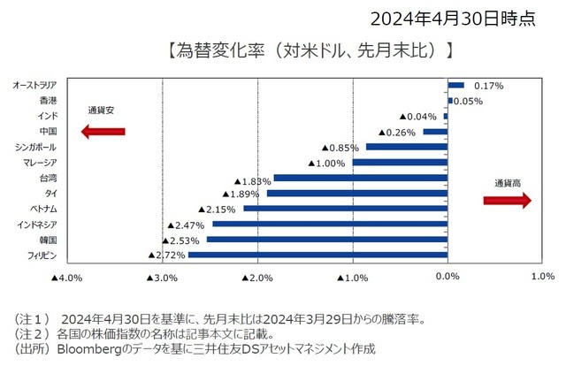 為替変化率（対米ドル、先月末比）