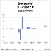 【Infographie】ユーロ圏GDP