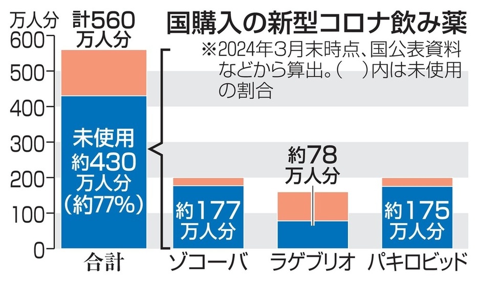 国購入の新型コロナ飲み薬