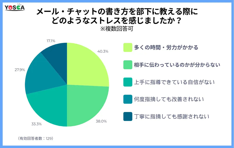 指導の際にどのようなストレスを感じましたか？