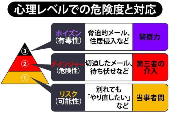 加害者の「心理レベル」での危険度とその対応