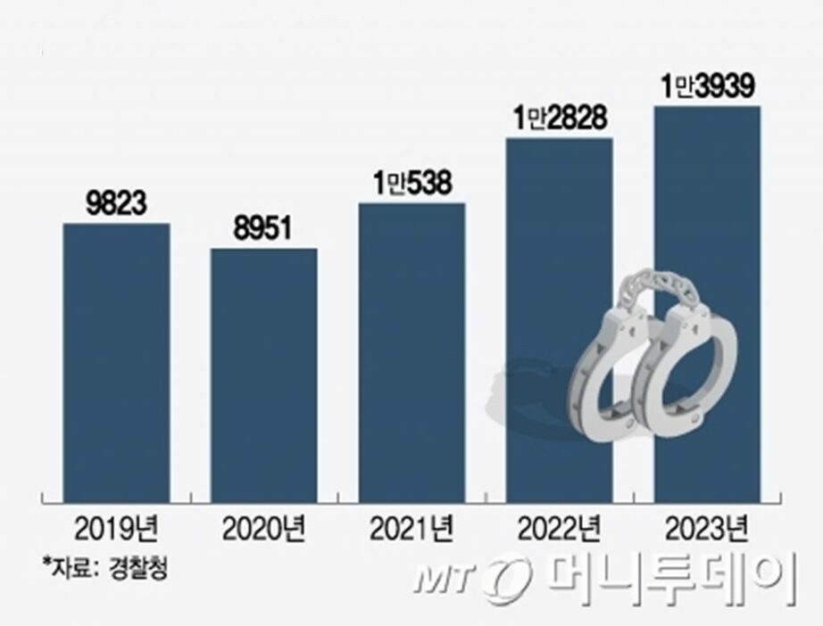 交際暴力の検挙状況(c)MONEYTODAY