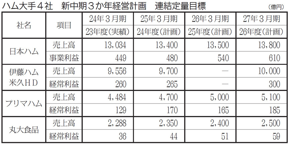 ハム大手4社　新中期3か年経営計画　連結定量目標