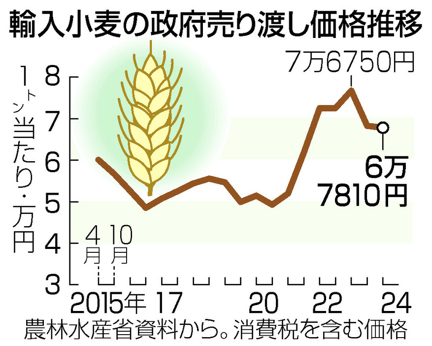 輸入小麦の政府売り渡し価格推移