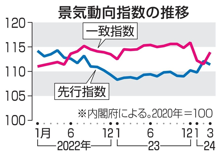 景気動向指数の推移