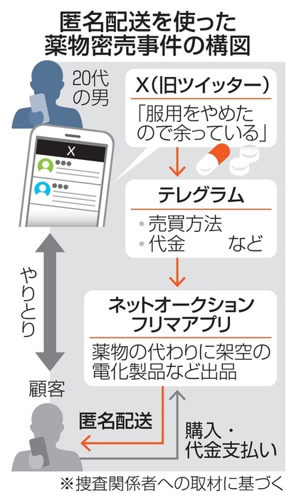 匿名配送を使った薬物密売事件の構図