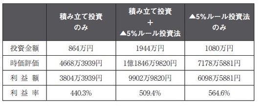 ［図表1］24年間、SPY に投資を続けた成果