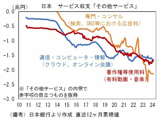 [グラフ]日本の「その他サービス収支」推移