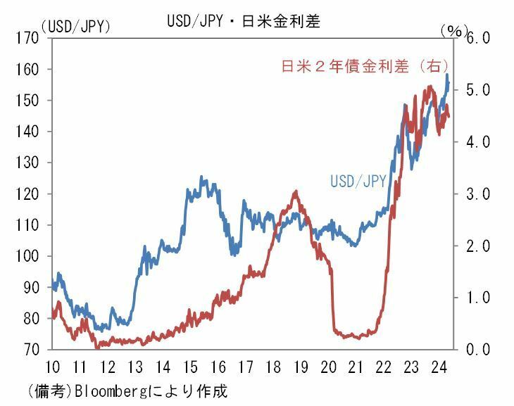 [グラフ]日米2年債金利差の推移