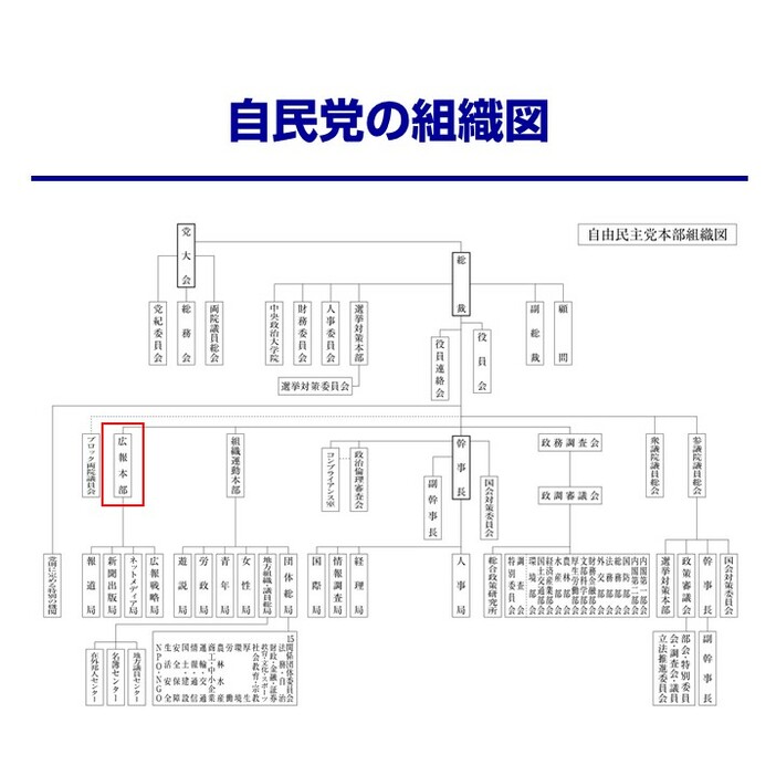 自民党の組織図