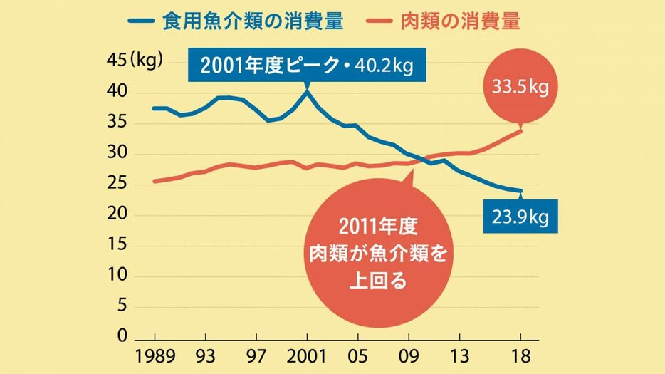 魚介類と肉類の1人1年当たりの消費量の推移（出典／農林水産省「食料需給表」）