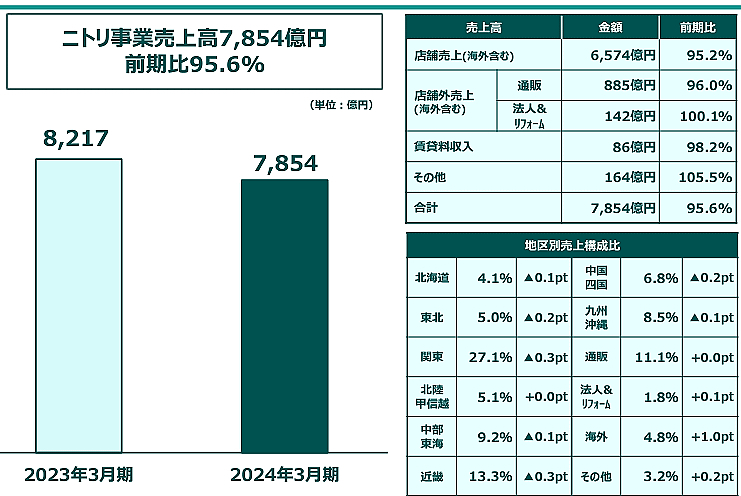 ニトリ事業売上高（画像はIR資料から編集部がキャプチャ）