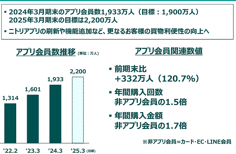 ニトリの通販・EC売上高は4%減の885億円、EC化率は11.1％。全体の減収 