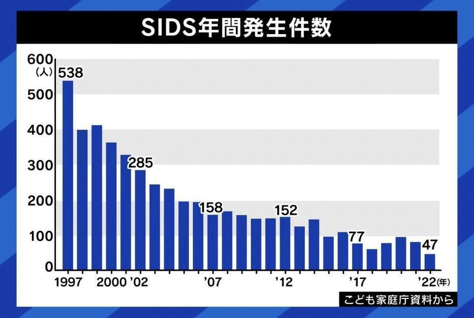 SIDS年間発生件数