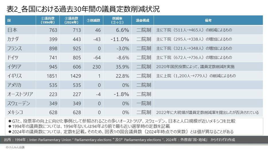 表2_各国下院における過去30年間の議員定数削減状況