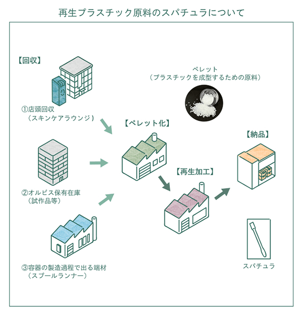 再生プラスチック原料の「スパチュラ」について