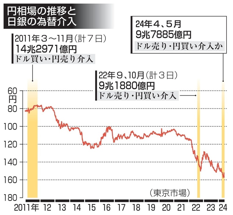 円相場の推移と日銀の為替介入