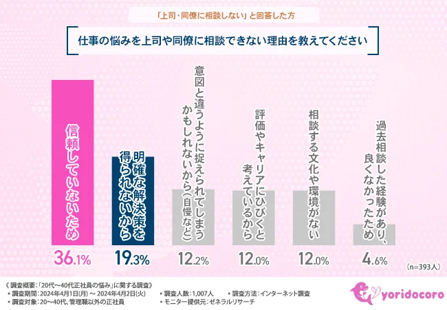 仕事の悩みを上司や同僚に相談できない理由を教えてください