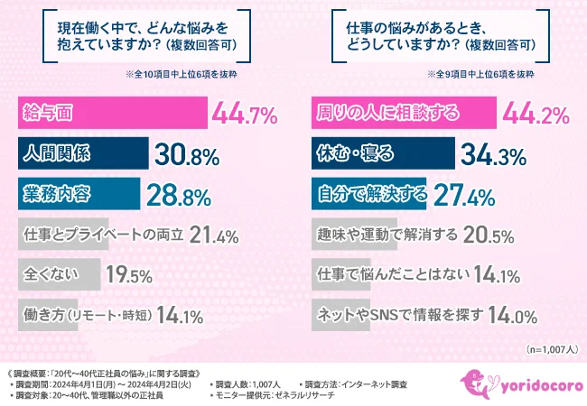 現在働く中で、どんな悩みを抱えていますか？（複数回答可）／仕事の悩みがあるとき、どうしていますか？（複数回答可）