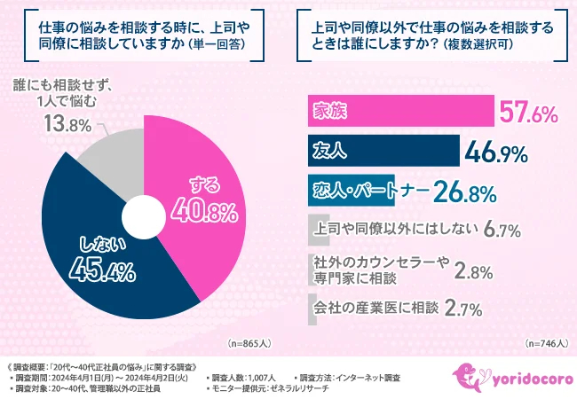 仕事の悩みを相談する時に、上司や同僚に相談していますか／上司や同僚以外で仕事の悩みを相談するときは誰にしますか？